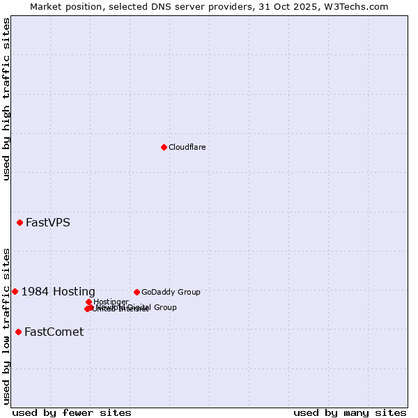 Market position of FastVPS vs. FastComet vs. 1984 Hosting