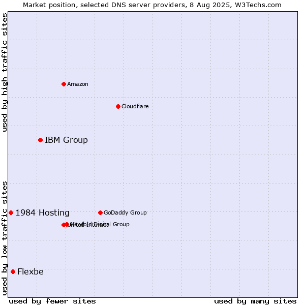 Market position of IBM Group vs. Flexbe vs. 1984 Hosting