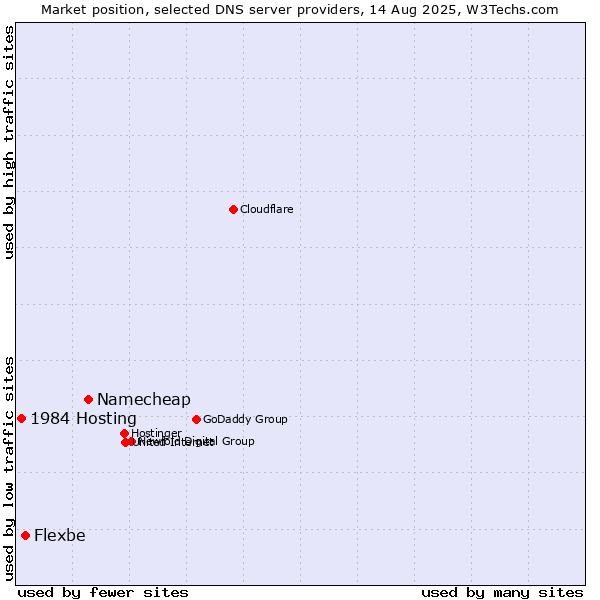 Market position of Namecheap vs. Flexbe vs. 1984 Hosting