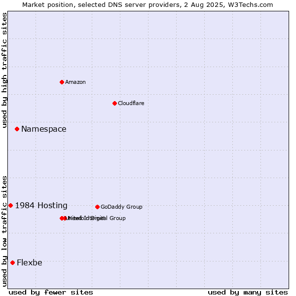Market position of Namespace vs. Flexbe vs. 1984 Hosting