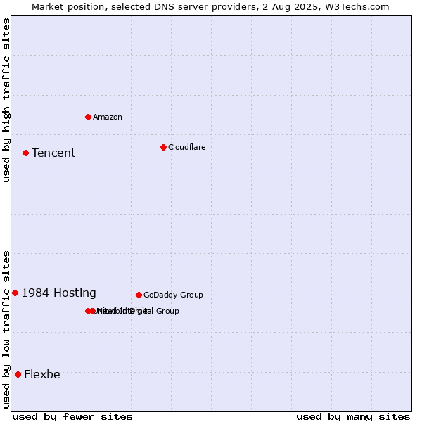 Market position of Tencent vs. Flexbe vs. 1984 Hosting