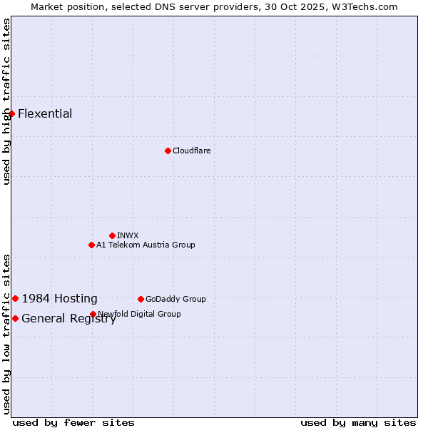 Market position of 1984 Hosting vs. General Registry vs. Flexential