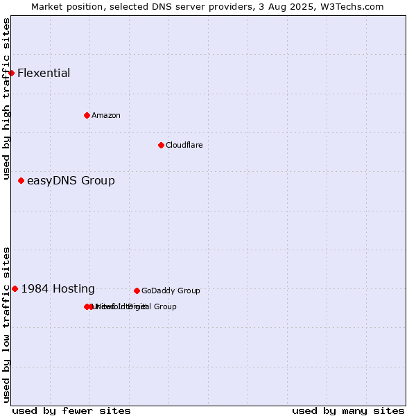 Market position of easyDNS Group vs. 1984 Hosting vs. Flexential