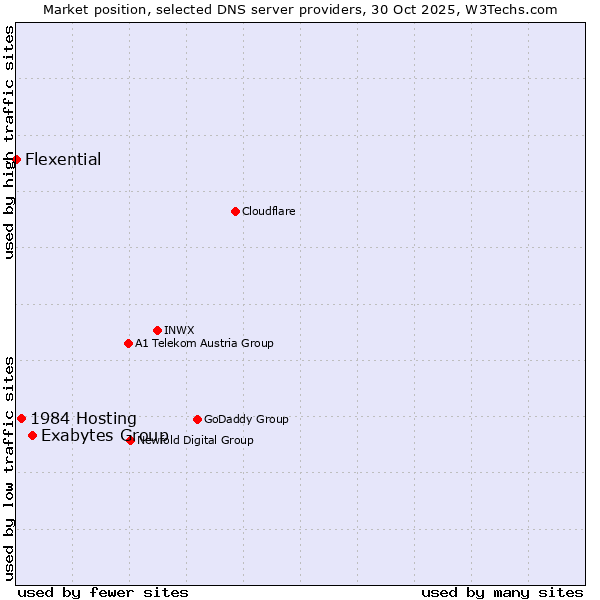 Market position of Exabytes Group vs. 1984 Hosting vs. Flexential