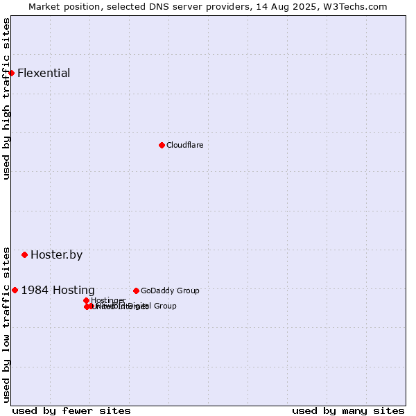 Market position of Hoster.by vs. 1984 Hosting vs. Flexential