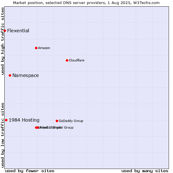 Market position of Namespace vs. 1984 Hosting vs. Flexential