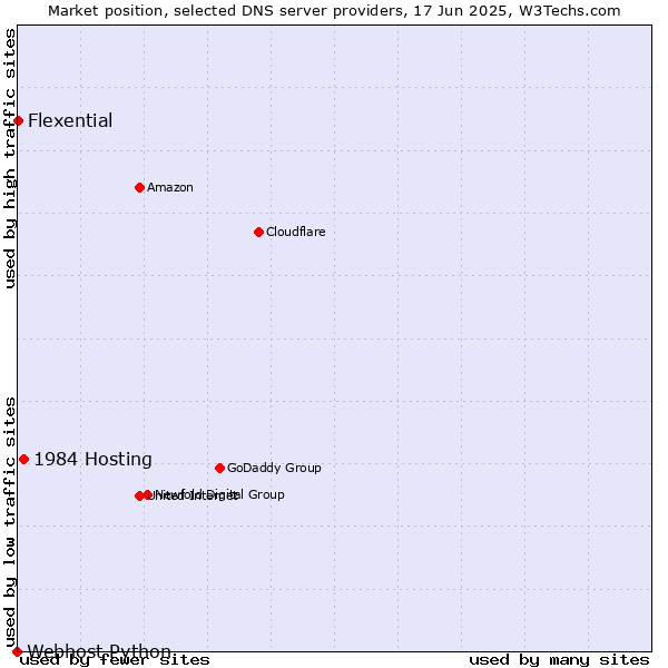 Market position of 1984 Hosting vs. Flexential vs. Webhost Python