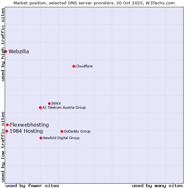 Market position of Flexwebhosting vs. 1984 Hosting vs. Webzilla