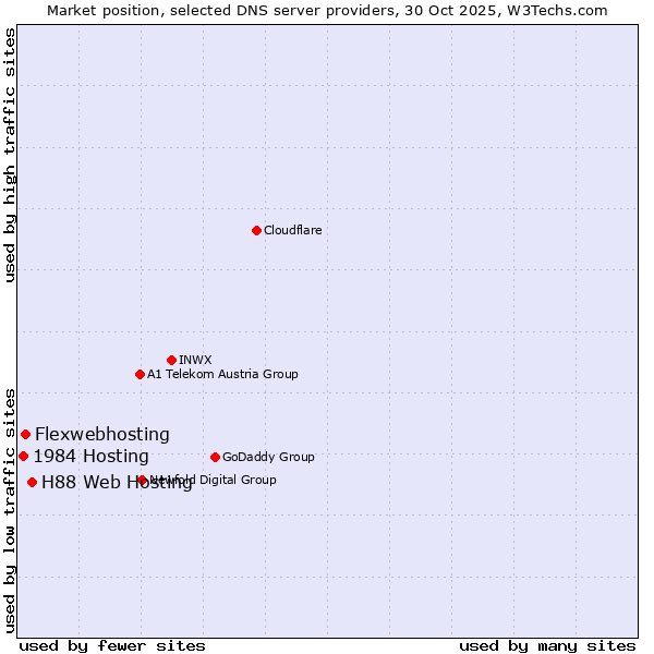 Market position of H88 Web Hosting vs. Flexwebhosting vs. 1984 Hosting