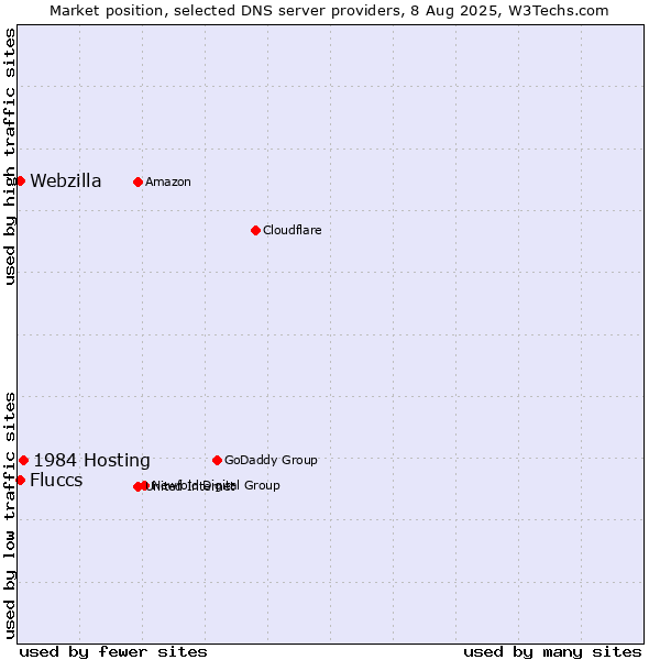 Market position of 1984 Hosting vs. Fluccs vs. Webzilla