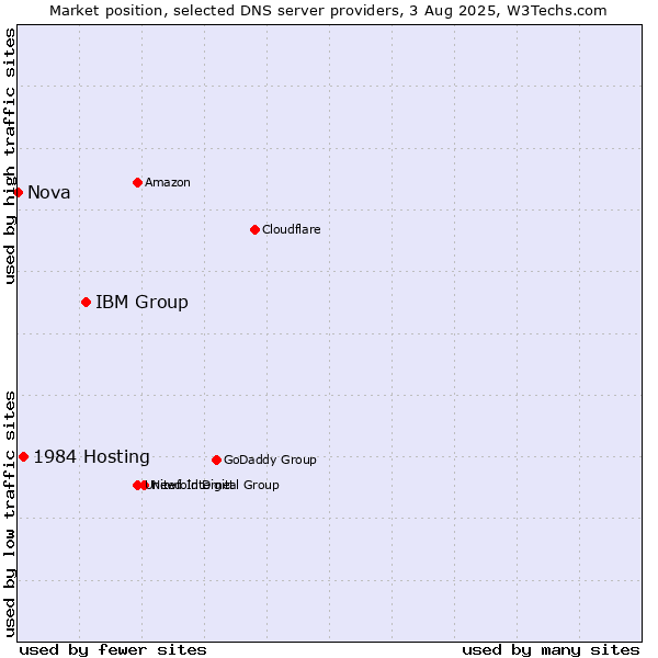 Market position of IBM Group vs. 1984 Hosting vs. Nova