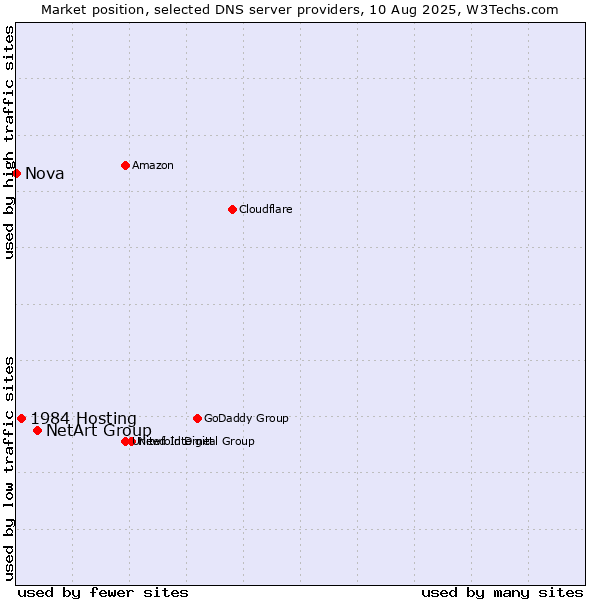 Market position of NetArt Group vs. 1984 Hosting vs. Nova
