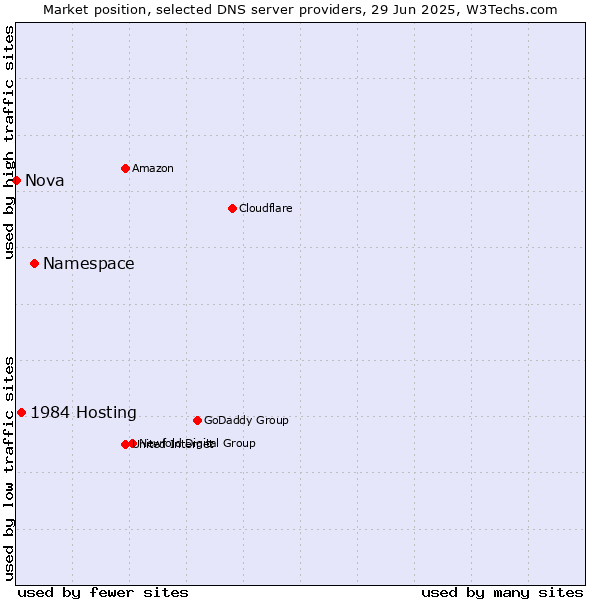 Market position of Namespace vs. 1984 Hosting vs. Nova
