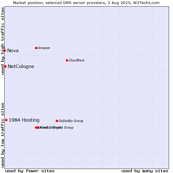 Market position of 1984 Hosting vs. NetCologne vs. Nova