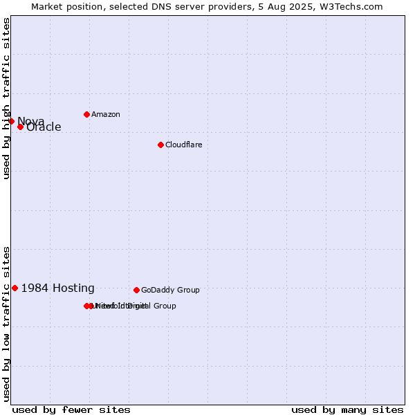 Market position of Oracle vs. 1984 Hosting vs. Nova