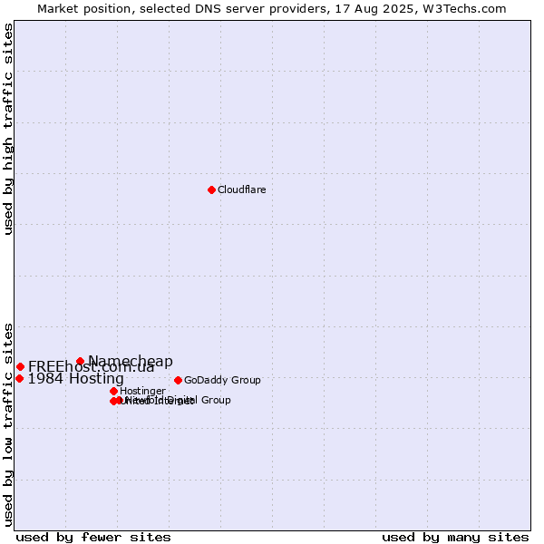 Market position of Namecheap vs. FREEhost.com.ua vs. 1984 Hosting
