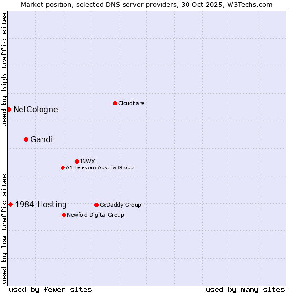 Market position of Gandi vs. 1984 Hosting vs. NetCologne