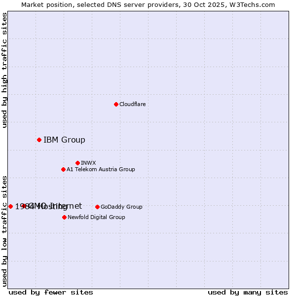 Market position of IBM Group vs. GMO Internet vs. 1984 Hosting
