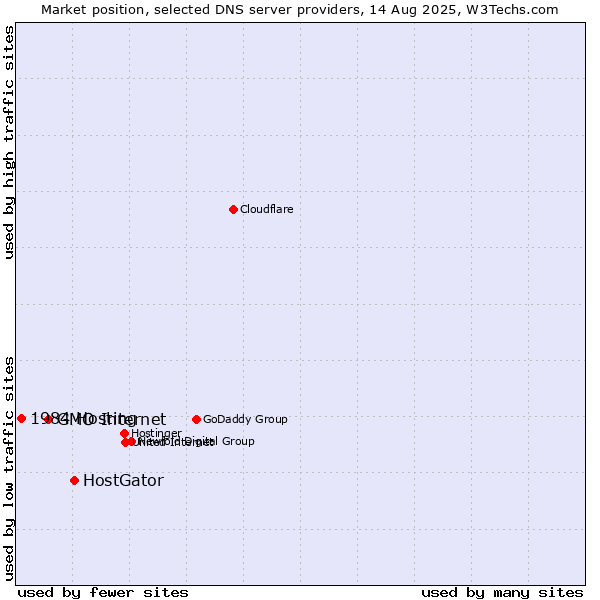 Market position of HostGator vs. GMO Internet vs. 1984 Hosting