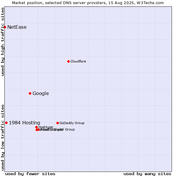 Market position of Google vs. 1984 Hosting vs. NetEase