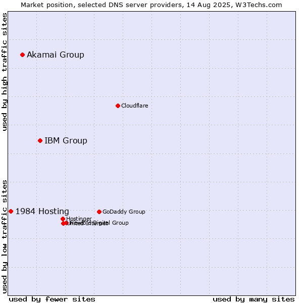 Market position of IBM Group vs. Akamai Group vs. 1984 Hosting