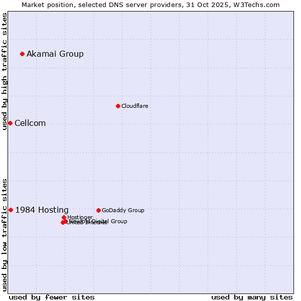 Market position of Akamai Group vs. 1984 Hosting vs. Cellcom