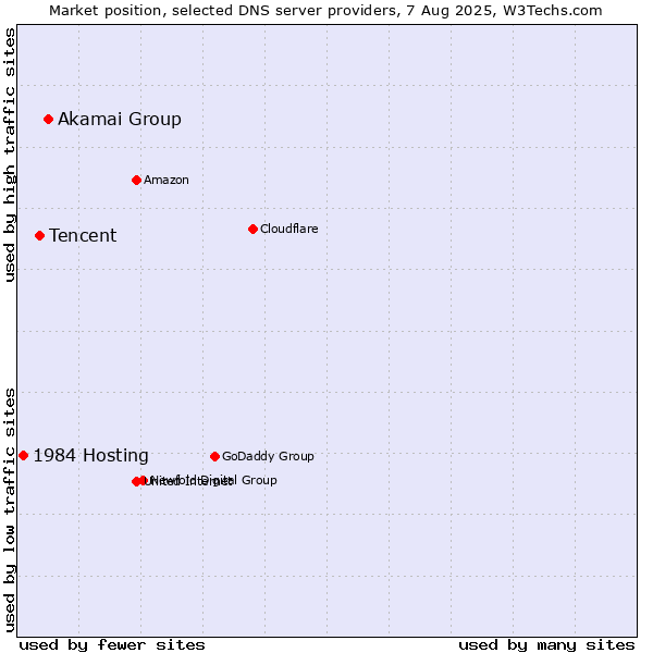 Market position of Akamai Group vs. Tencent vs. 1984 Hosting