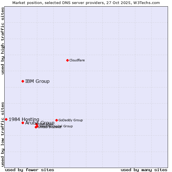 Market position of Aruba Group vs. IBM Group vs. 1984 Hosting