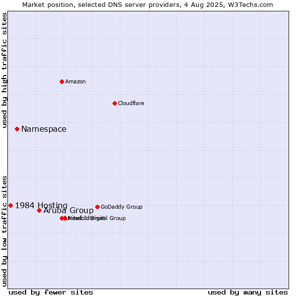 Market position of Aruba Group vs. Namespace vs. 1984 Hosting