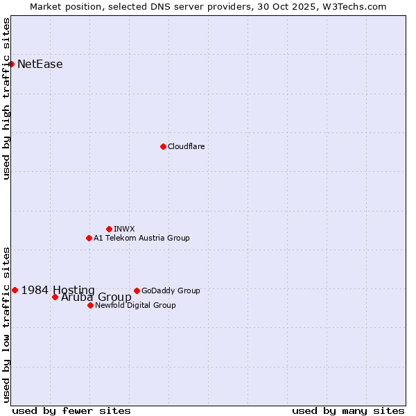 Market position of Aruba Group vs. 1984 Hosting vs. NetEase