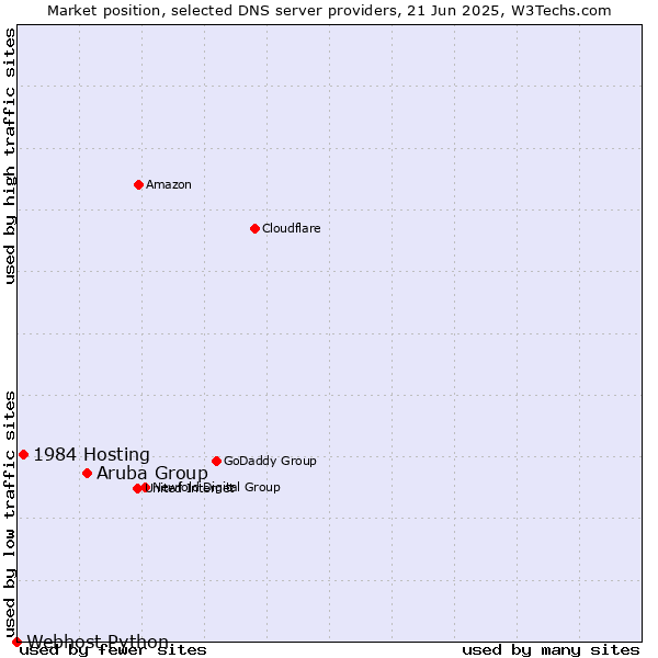 Market position of Aruba Group vs. 1984 Hosting vs. Webhost Python