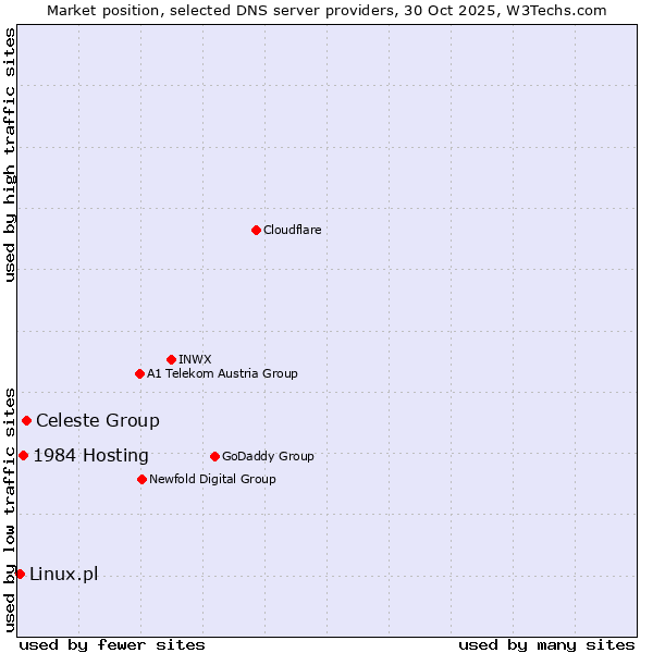 Market position of Celeste Group vs. 1984 Hosting vs. Linux.pl
