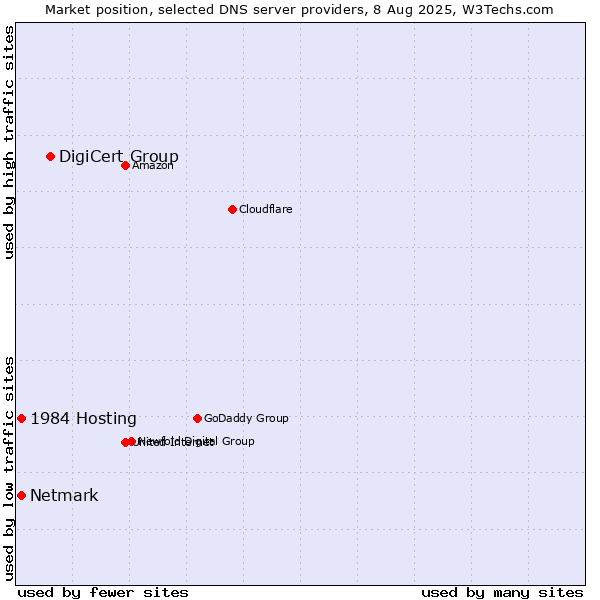Market position of DigiCert Group vs. 1984 Hosting vs. Netmark