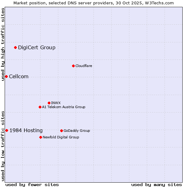 Market position of DigiCert Group vs. 1984 Hosting vs. Cellcom