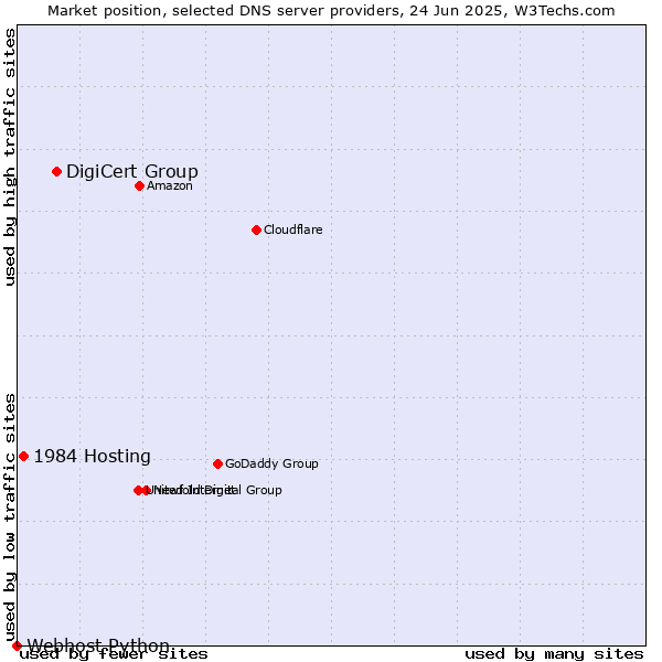 Market position of DigiCert Group vs. 1984 Hosting vs. Webhost Python