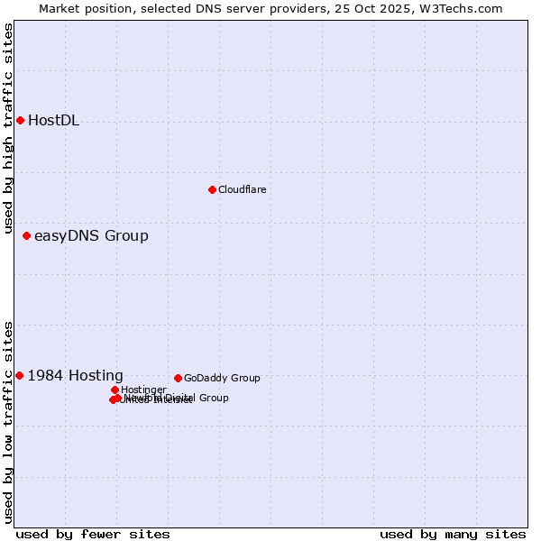 Market position of easyDNS Group vs. HostDL vs. 1984 Hosting
