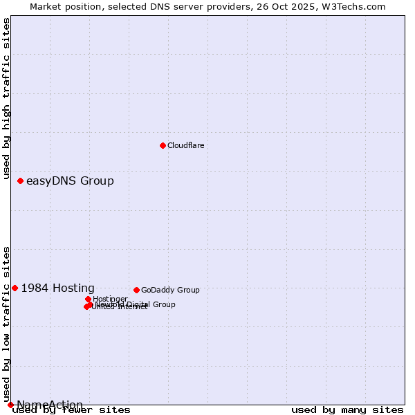 Market position of easyDNS Group vs. 1984 Hosting vs. NameAction