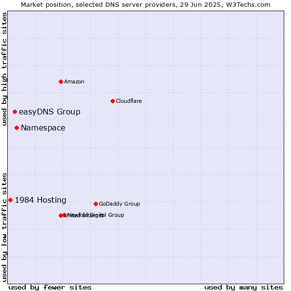 Market position of Namespace vs. easyDNS Group vs. 1984 Hosting