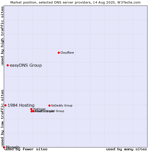 Market position of easyDNS Group vs. 1984 Hosting vs. Nanelo