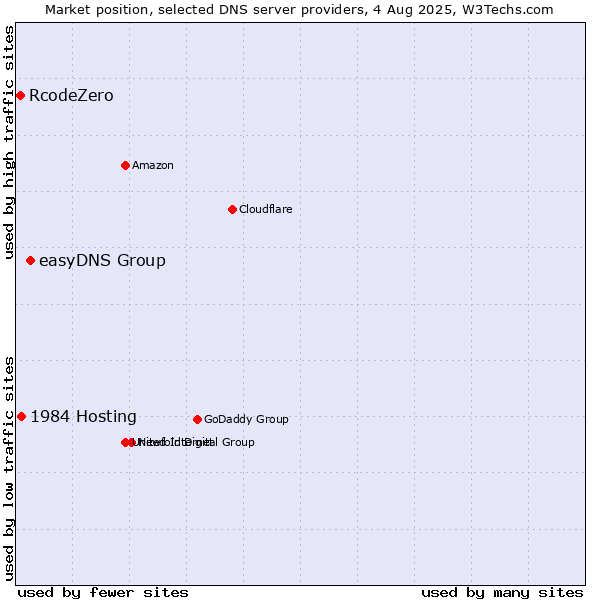 Market position of easyDNS Group vs. 1984 Hosting vs. RcodeZero