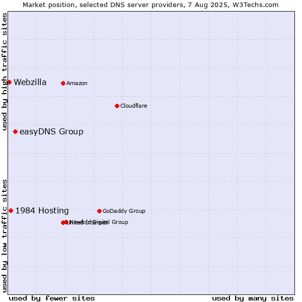 Market position of easyDNS Group vs. 1984 Hosting vs. Webzilla