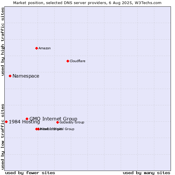 Market position of GMO Internet Group vs. Namespace vs. 1984 Hosting