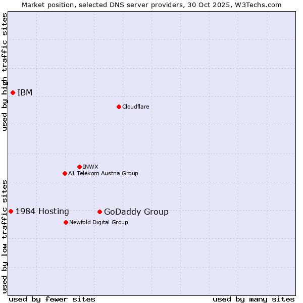 Market position of GoDaddy Group vs. IBM vs. 1984 Hosting