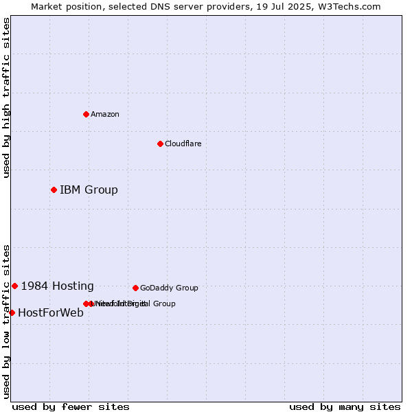 Market position of IBM Group vs. 1984 Hosting vs. HostForWeb