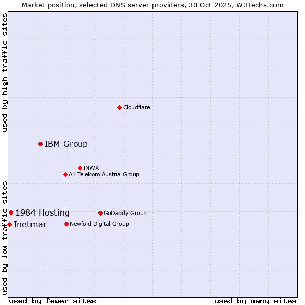 Market position of IBM Group vs. 1984 Hosting vs. Inetmar