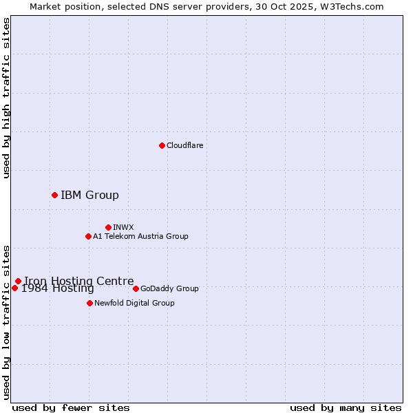 Market position of IBM Group vs. Iron Hosting Centre vs. 1984 Hosting