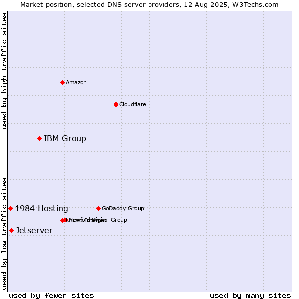 Market position of IBM Group vs. Jetserver vs. 1984 Hosting