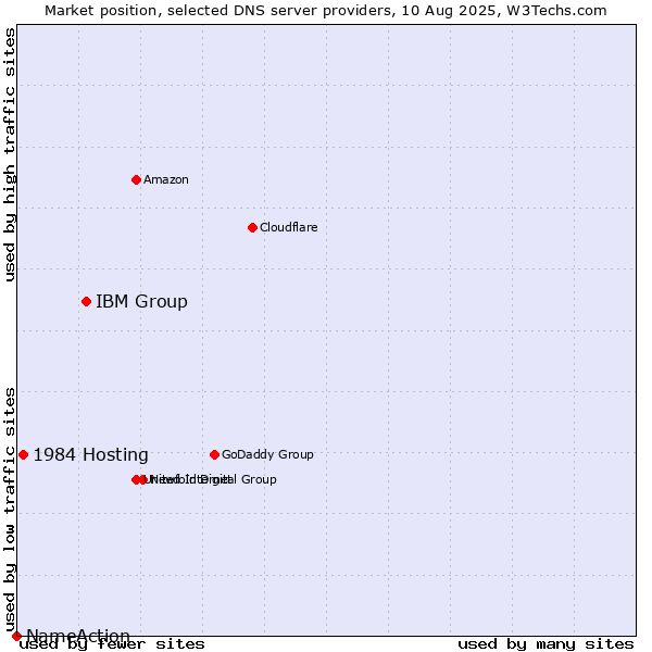 Market position of IBM Group vs. 1984 Hosting vs. NameAction