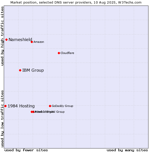 Market position of IBM Group vs. Nameshield vs. 1984 Hosting