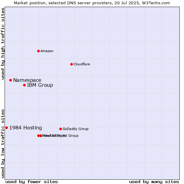 Market position of IBM Group vs. Namespace vs. 1984 Hosting